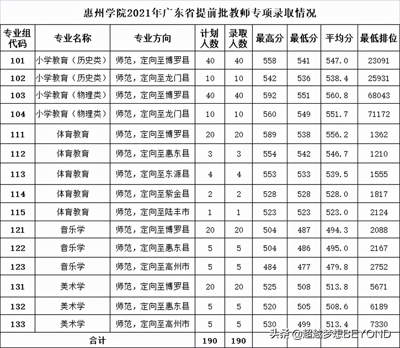 惠州学院2021年广东省各专业录取分数和排位情况