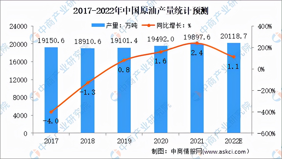 2022年中国石油化工行业市场前景及投资研究预测报告