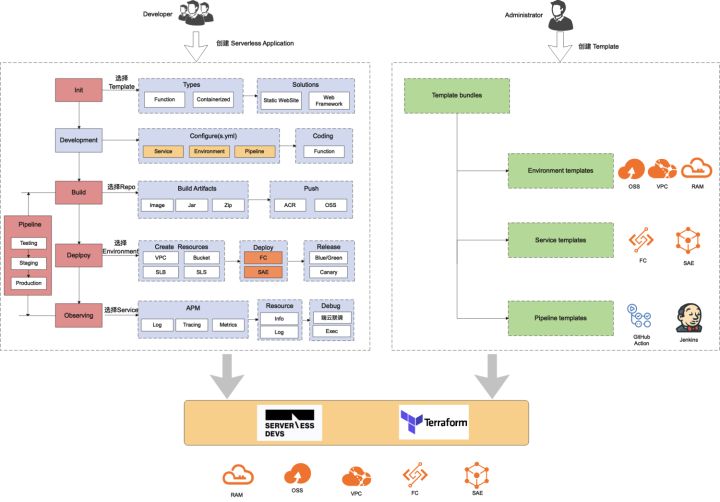 Serverless Devs 插上 Terraform 翅膀，实现企业级多环境部署（上）