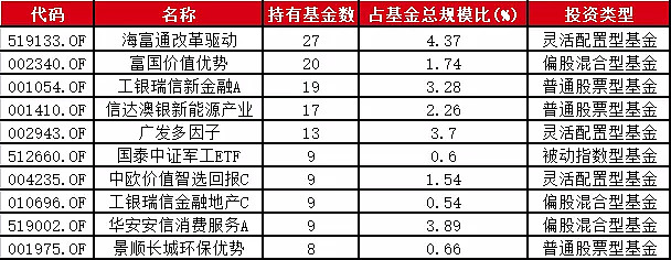 专业基金买手最爱买的10只基金