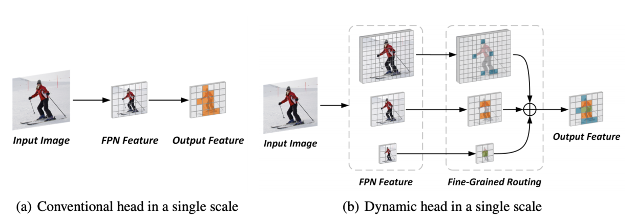 DynamicHead：基于像素级路由机制的动态FPN | NIPS 2020