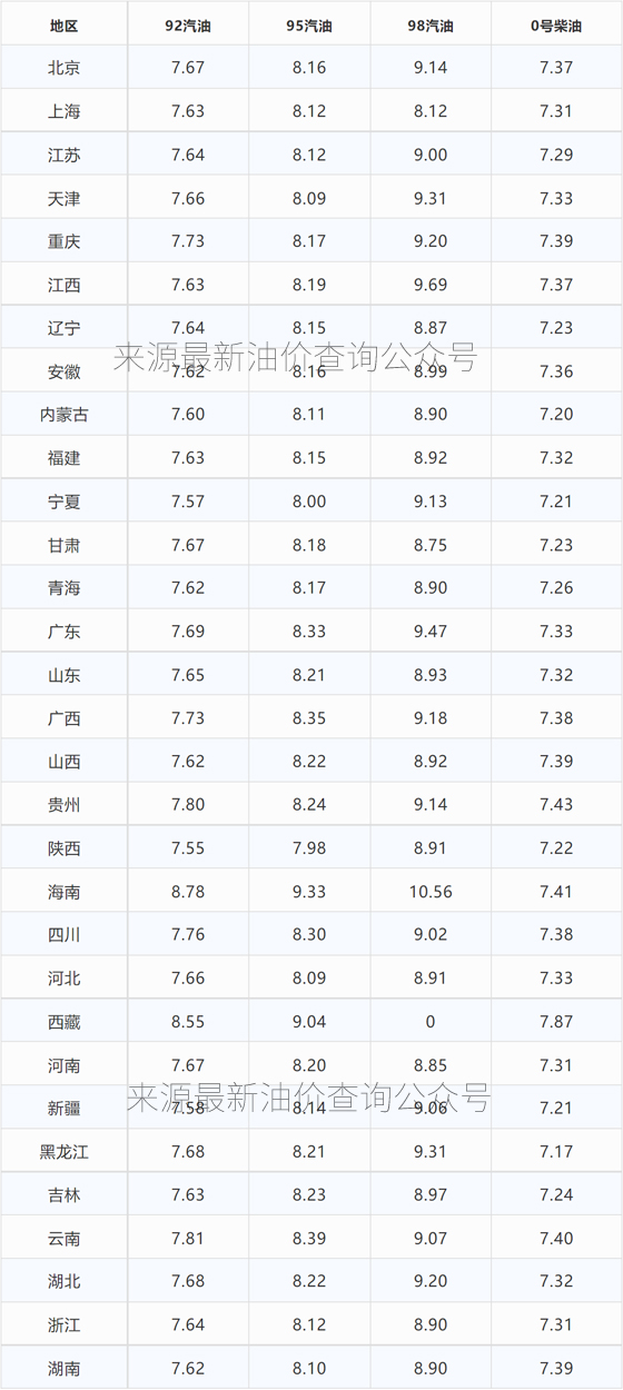 今早大涨油价已更新，2022年1月30日全国最新92,95汽油，柴油价格
