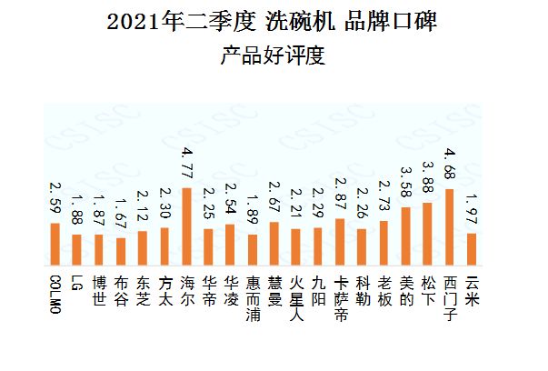 首页资讯｜中国品牌口碑指数 2021Q2洗碗机品牌口碑 海尔居冠