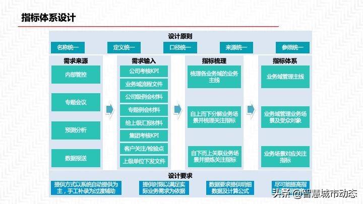 2022年55页数据中台解决方案