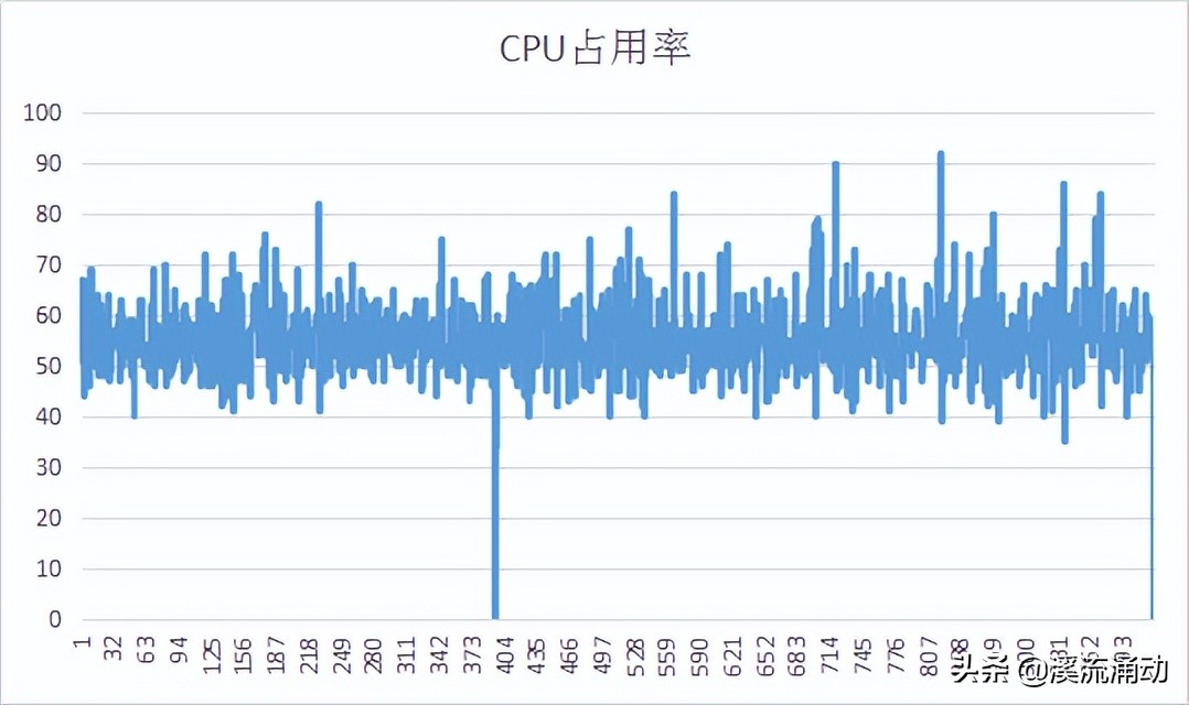 小技巧——表格中一个函数让文本格式快速转换成数字格式