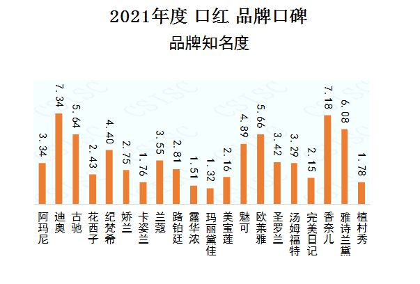 中国品牌口碑指数-2021年度口红榜“百变的心情，唇间的风景”