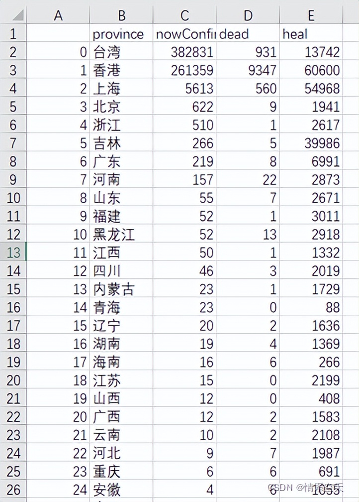 Python实战，通过疫情教你实现数据分析