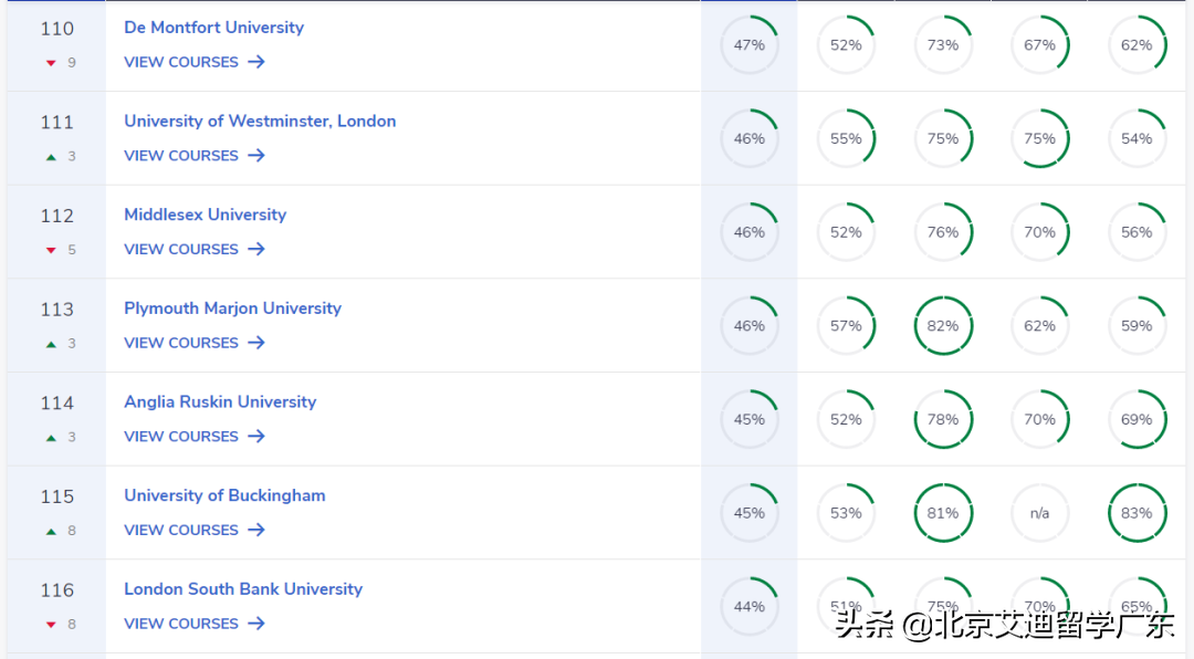 2023英国大学完全指南排名出炉！与QS排名差异较大