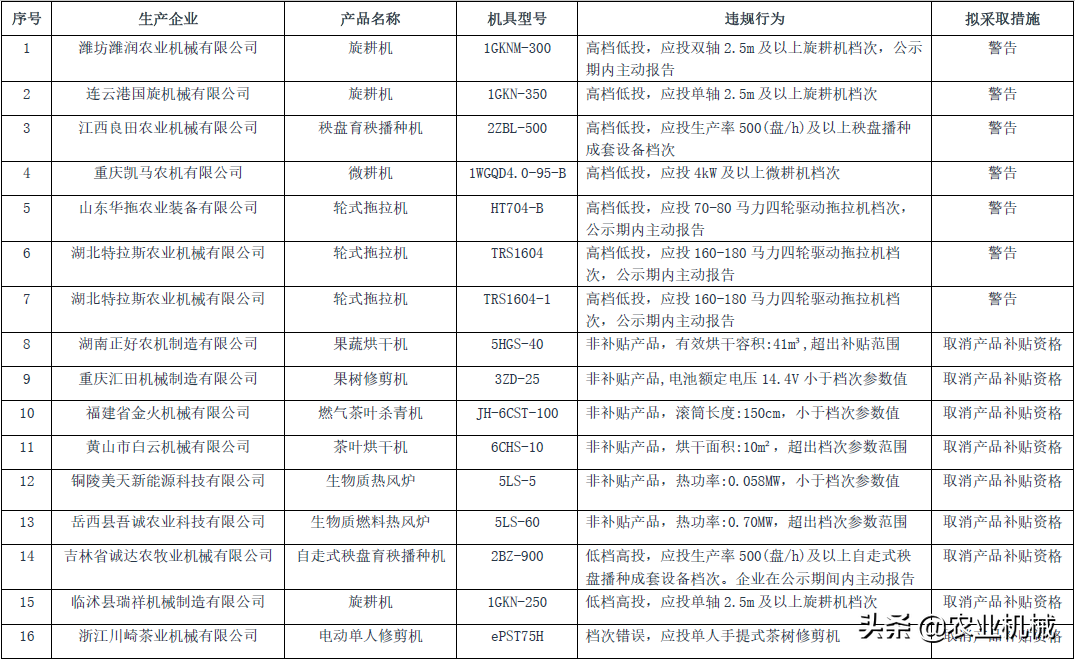 湖北：16个购置补贴产品涉嫌违规投档，9个拟取消补贴资格