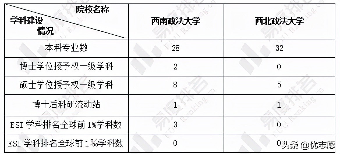 西南政法大学和西北政法大学，谁的本科实力和教学质量更强？