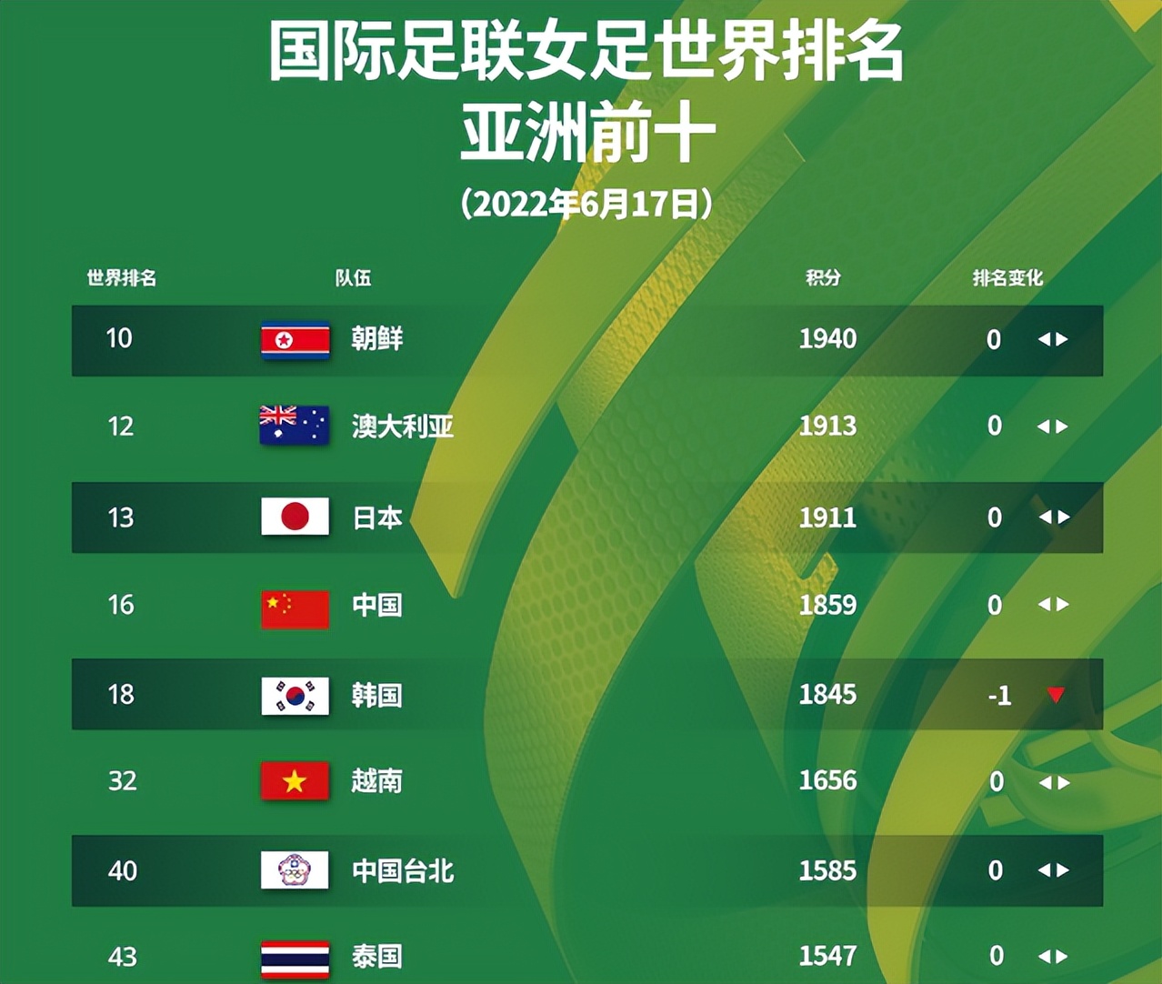 fifa18世界杯日本队(5-0！日本队吊打欧洲劲旅，韩国队爆冷逼平FIFA第6，中国女足集训)