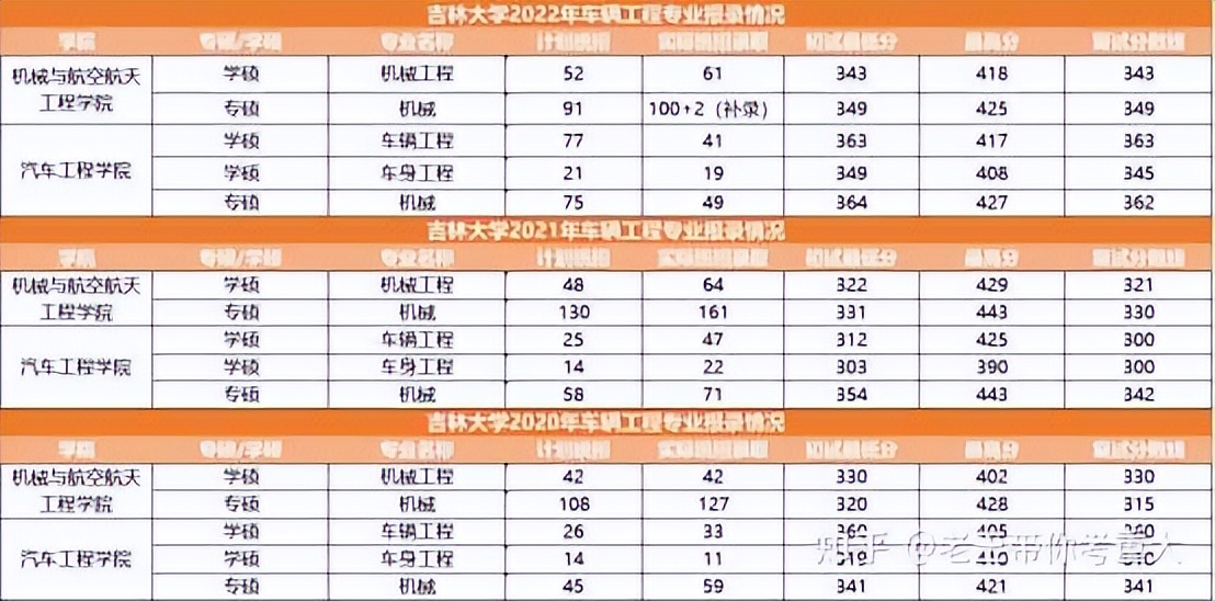 23考研择校：机械考研选重庆大学还是吉林大学？