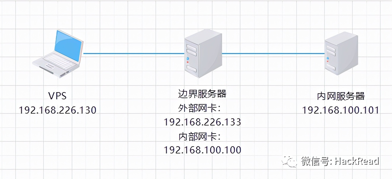 内网常见隧道工具的使用