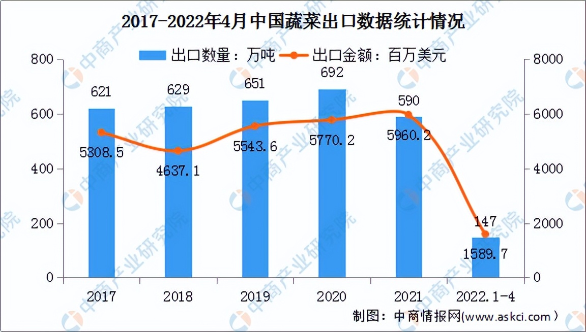 2022年中国蔬菜行业市场前景及投资研究预测报告
