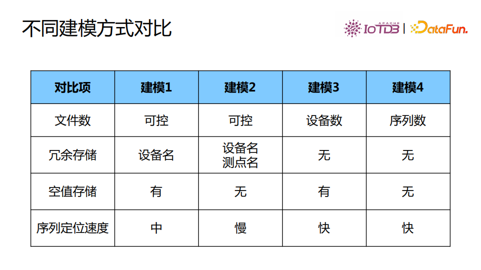 清華喬嘉林：Apache IoTDB——基于開放數據文件格式的時序數據庫