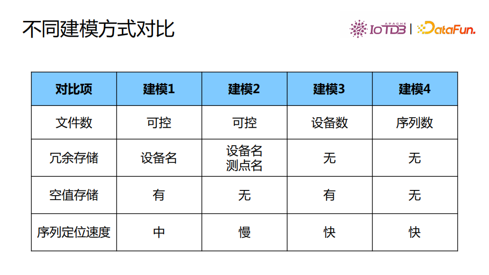 清华乔嘉林：Apache IoTDB——基于开放数据文件格式的时序数据库