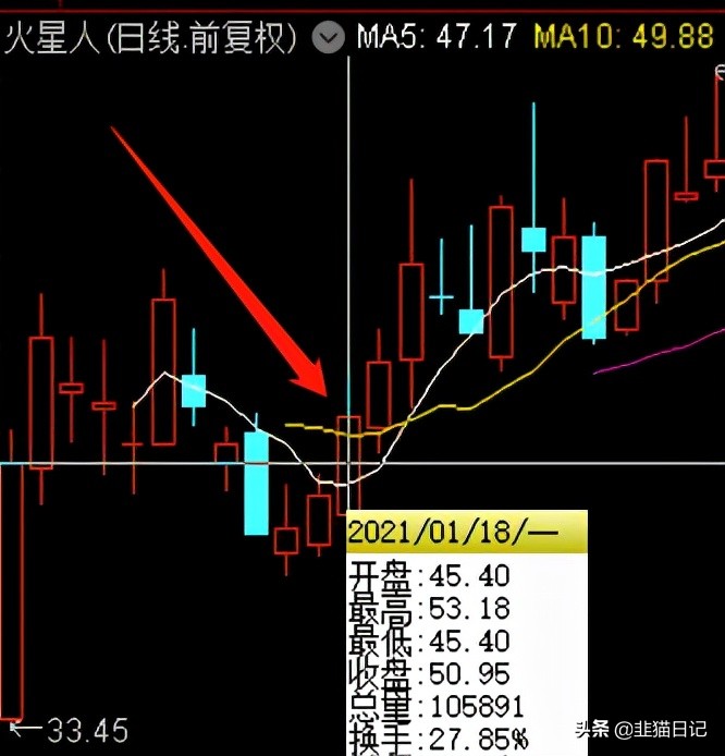 01.14——周末知识点之次新股操作经验