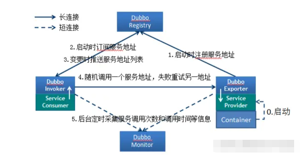 聊聊Dubbo的架构原理