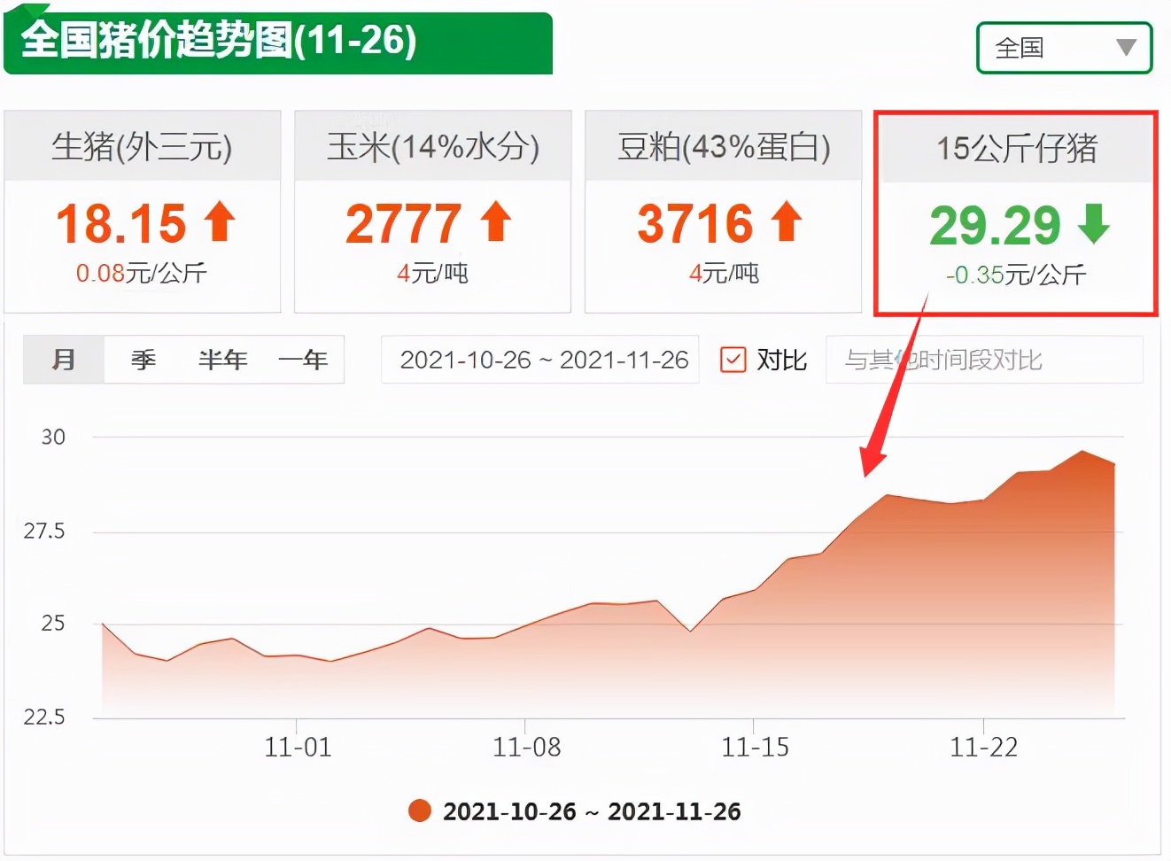 11月26日仔猪价格：仔猪市场陡然火爆！什么情况？仔猪价格稳了？