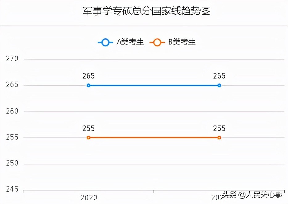 「457万参考」近五年考研分数线及趋势图.全国366所保研高校名单