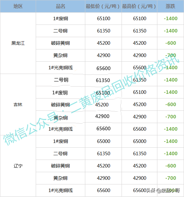 废铜价格最高下调1500元，2022年3月8日废铜回收价格调整信息