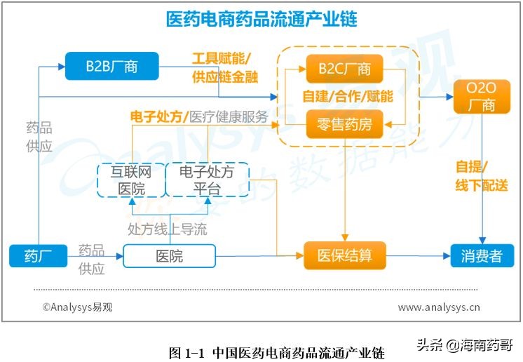浅谈两种医药电商模式：B2B\O2O
