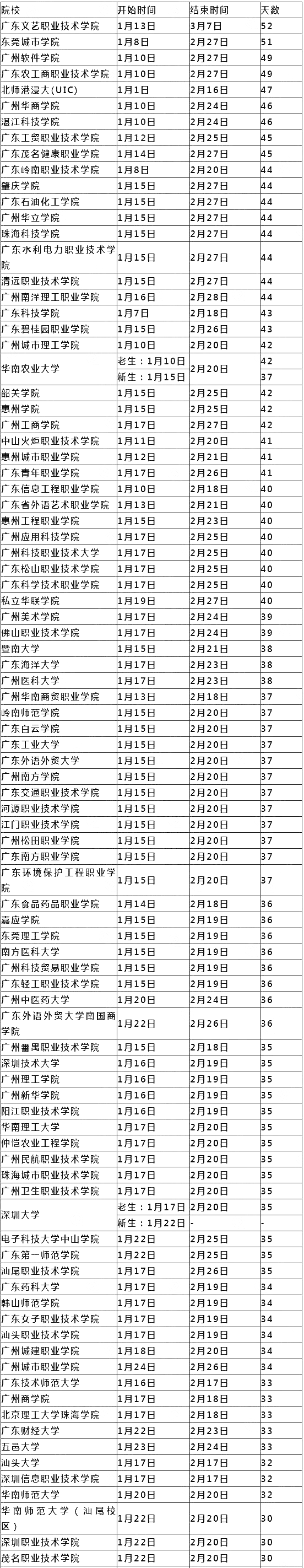 全国各高校什么时候放寒假？看这篇文章就知道