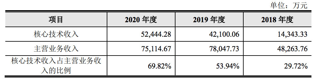 云从科技在科创板IPO注册获批，收入远高于格灵深瞳同期