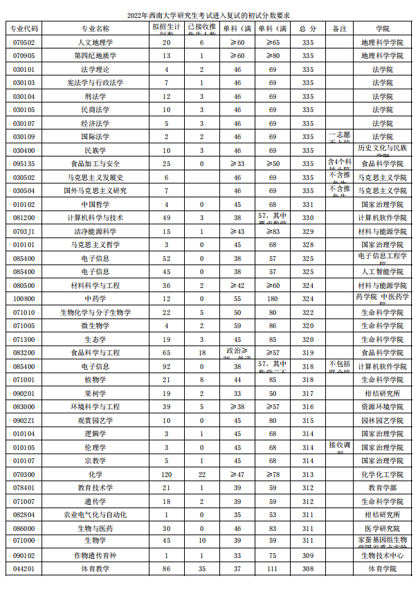 西南大学研招240个专业复试线，400分以上10个，会计最低234分