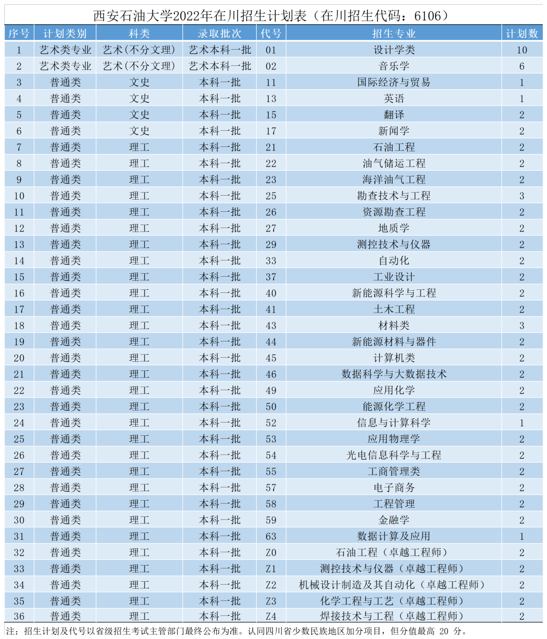 权威发布 | 西安石油大学2022年本科招生计划