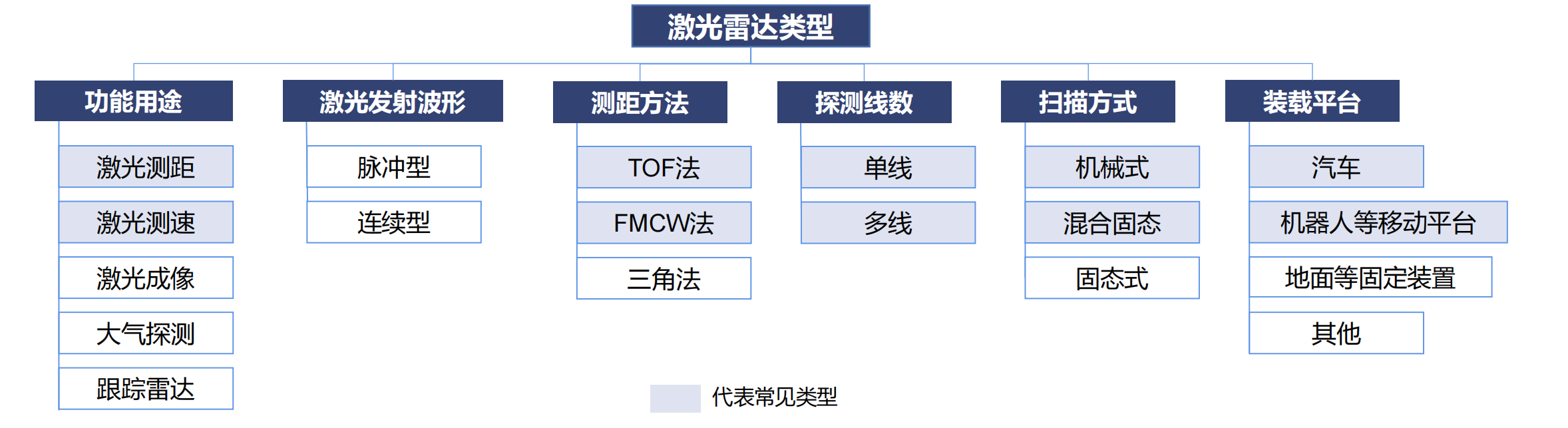 激光雷达产业链全景图，自动驾驶之光