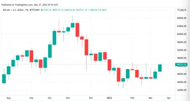 比特币有望在 2022 年创下每周最高收盘价