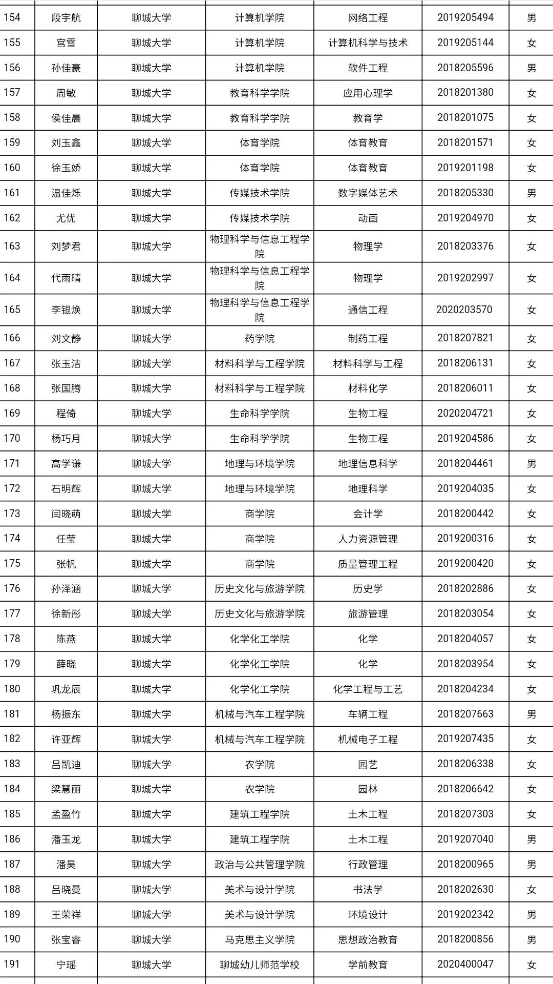 共3585人！山东高校获2021国家奖学金学生全名单，有你认识的吗？
