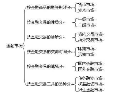 金融市场分类及其构成要素