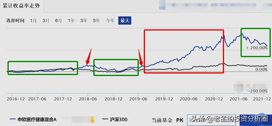 医药女神基金公布，亏惨基民的心何处安放？要为自己的错误买单