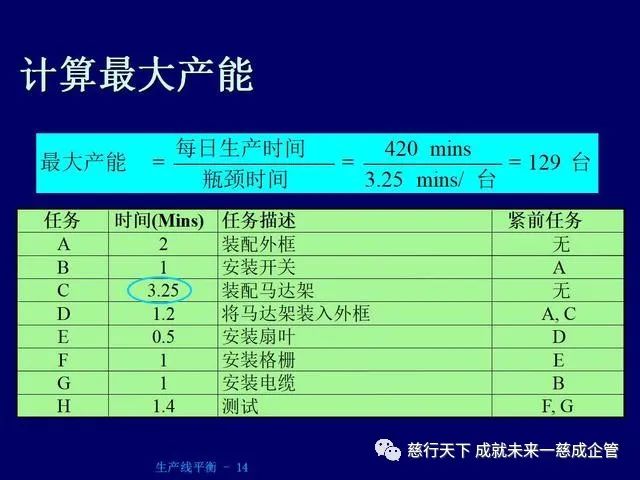 PPT分享 生产线平衡计算的绝好资料