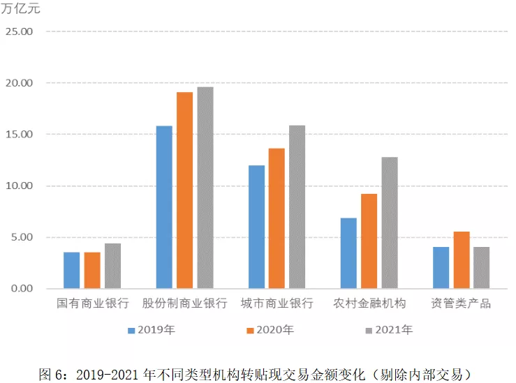 上海票据交易所:2021年中国票据市场发展回顾
