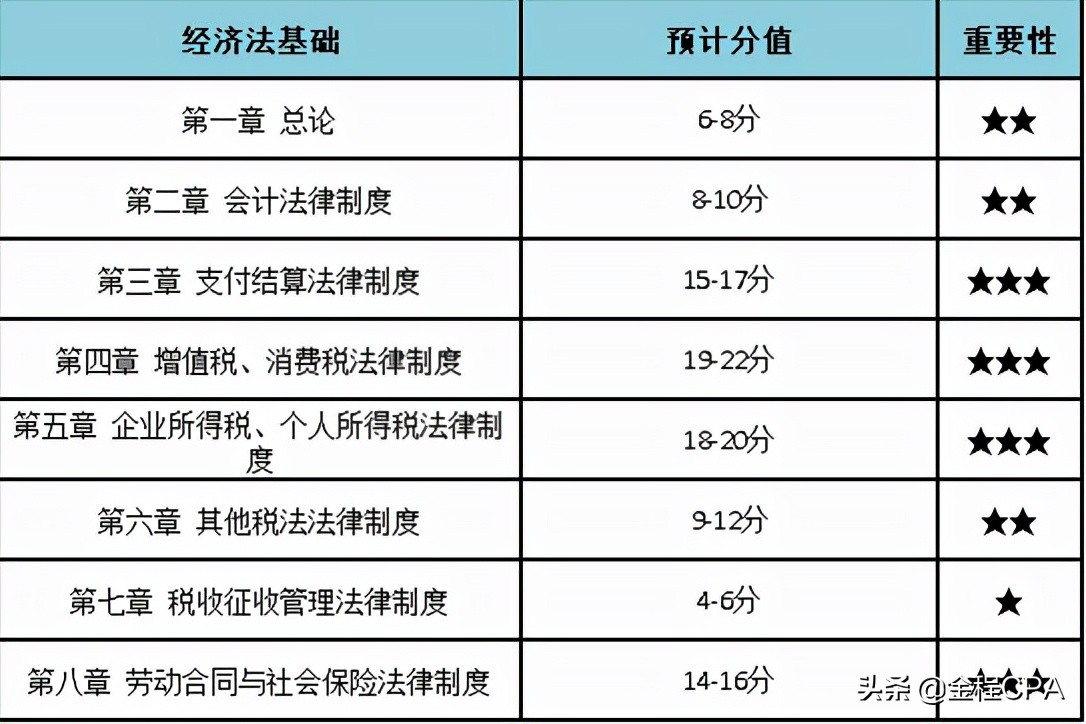 2022年初级会计大事表！涉及报考人数、及格标准、考试时间、题型