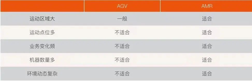 科普课堂 | 一文带你重新认识AMR和AGV的区别