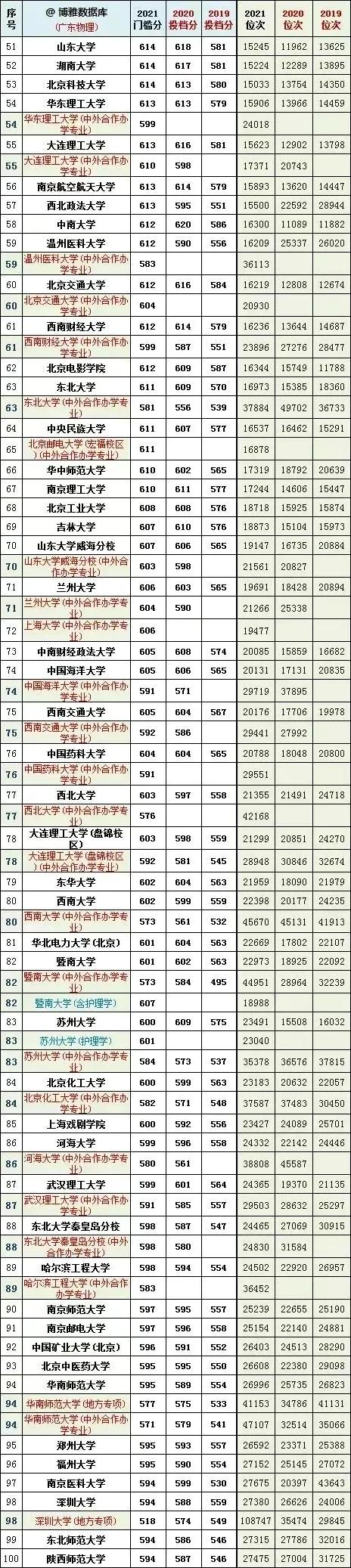 全国大学2019一2021年在广东投档线及对应省排名