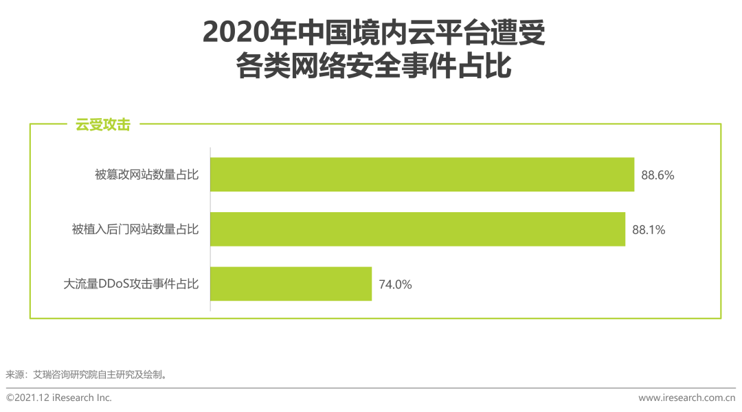 2021年中国云安全行业研究报告