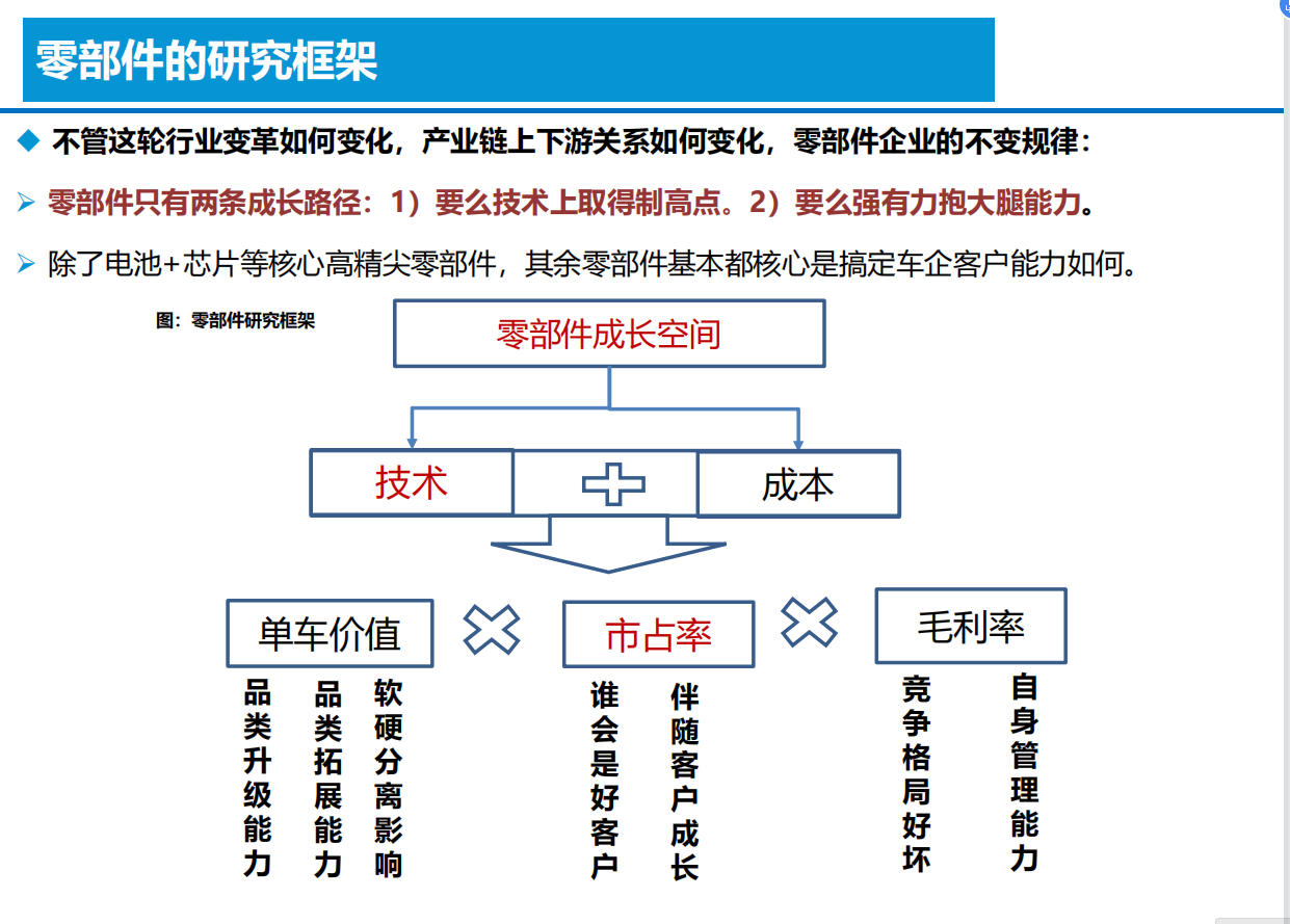 智能电动汽车技术投资框架