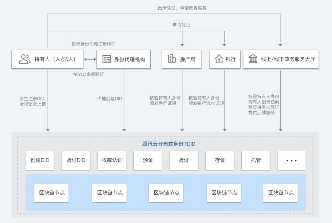 如何通过区块链 + 隐私计算实现数据跨机构合规安全共享