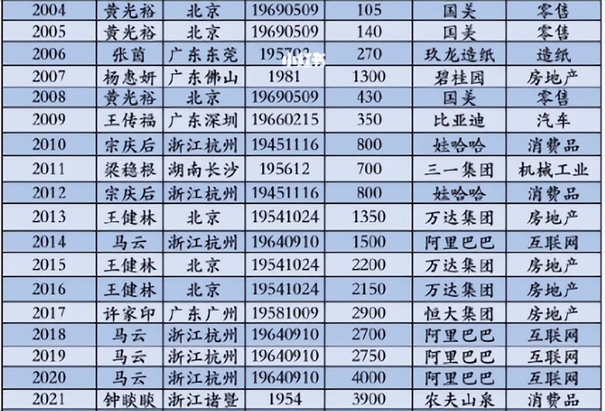 十大中国首富：1个坐过牢，2个是女性，他是唯一4次登顶的富豪