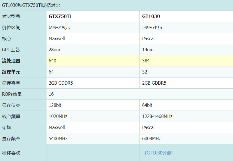 亮机卡之间的对决,gt1030和750ti买哪款性价比最高?