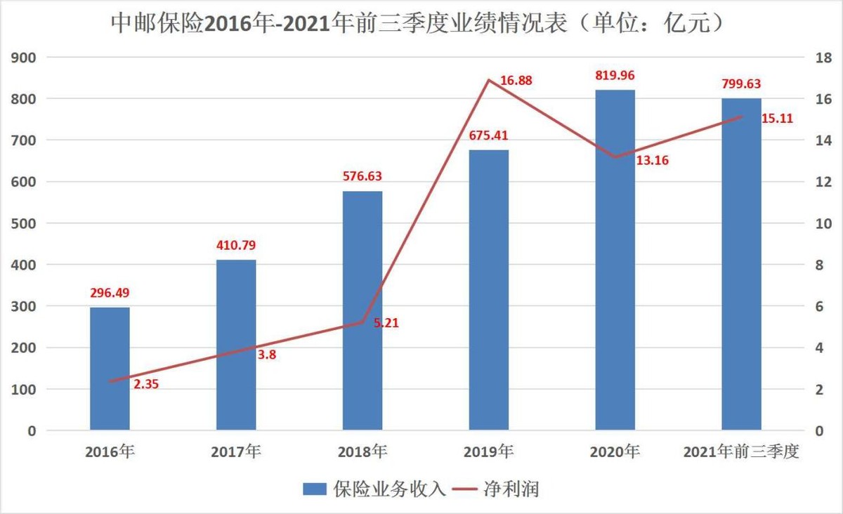 中邮保险频频增资未能扭转偿付能力颓势 引战友邦后仍有难关需过