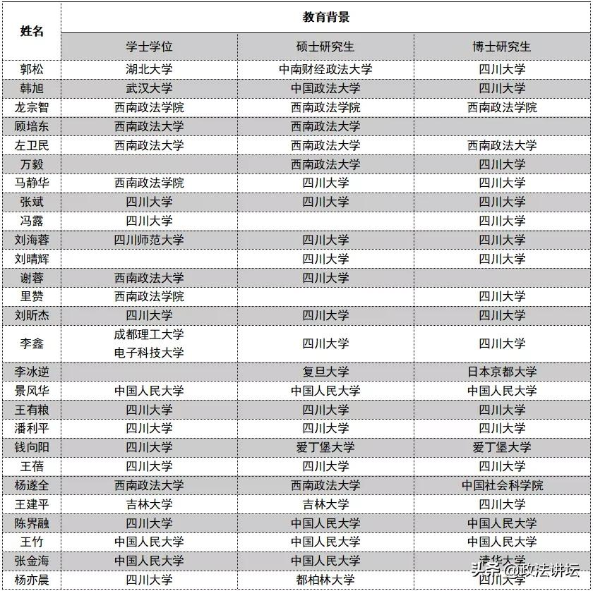 盘点：各大法学院校师资背景（西南篇）