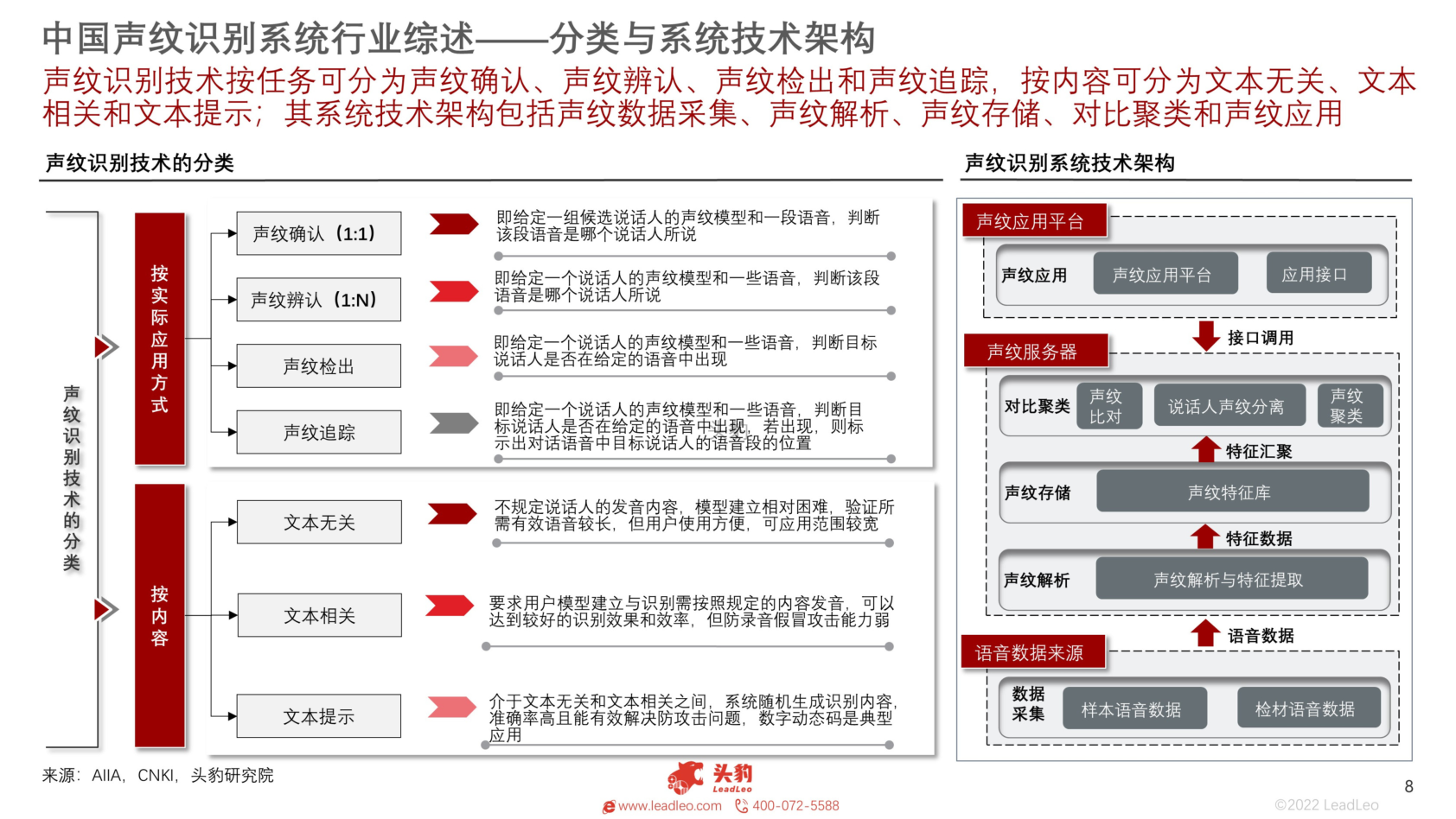 人工智能系列2022年中国声纹识别系统产业链分析(摘要版)(附下载)