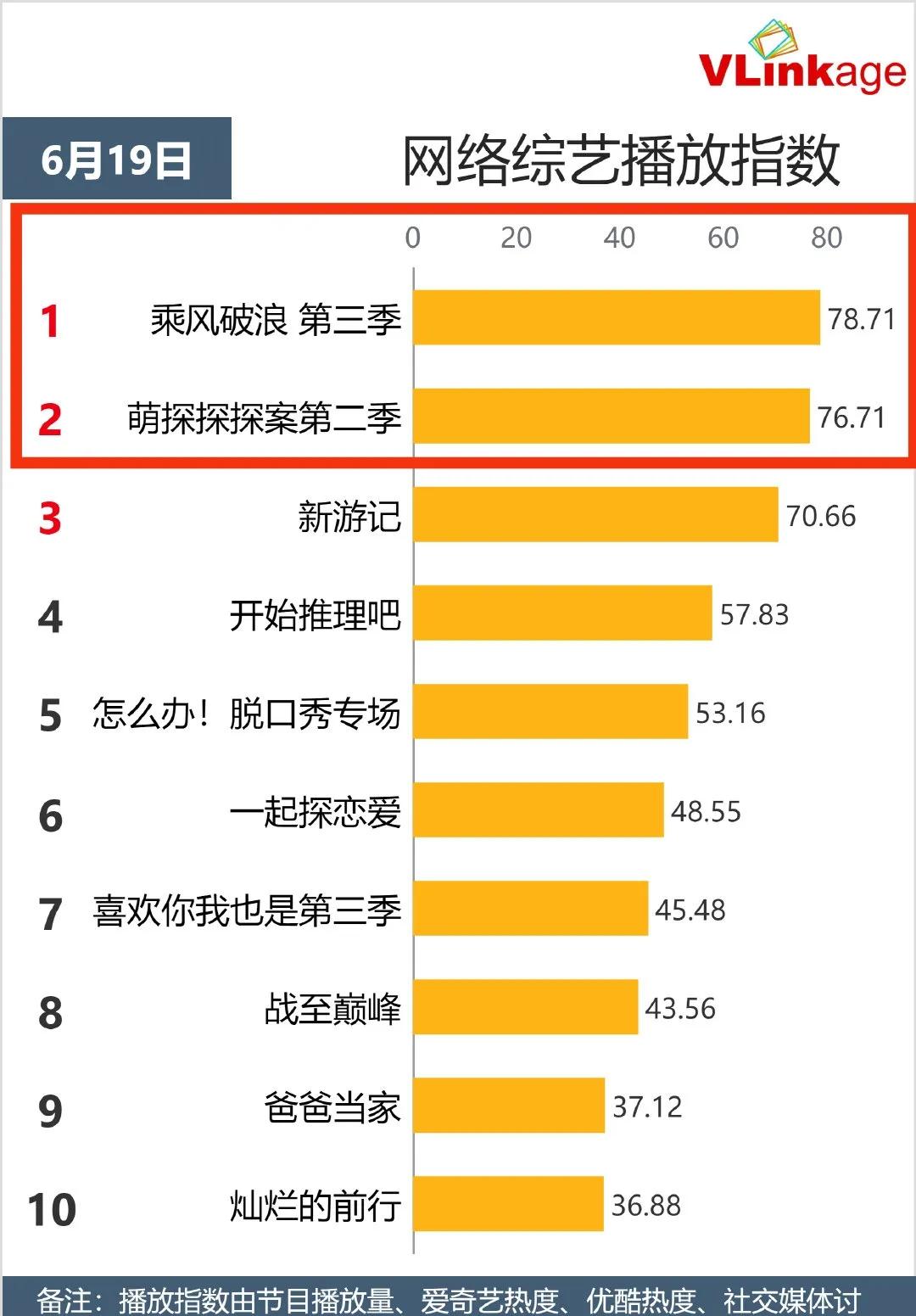 《回廊亭》比杨颖《爱情》更吸引人，《浪姐》《萌探》竞争激烈