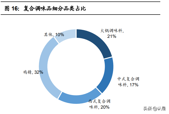 复合调味品行业之颐海国际研究报告：优势稳固，静待拐点